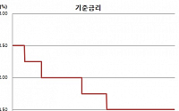 ‘사면초가’ 한은, 기준금리 1.50% 8개월째 동결(상보)