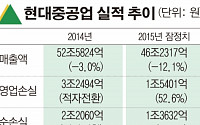 현대오일뱅크, 모회사 현대중 적자 탓에 상장 향배 ‘촉각’