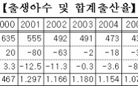 지난해 출산율 1.15명, 출생아수 감소세 지속