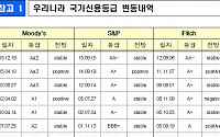 [종합] 정부 &quot;3대 국제 신평사, 북한 리크스에도 한국경제 안정적 전망&quot;