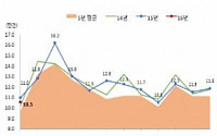 올해 1월 전월세 거래량 10만5000건···전년대비 4.0% 감소