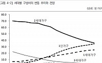 10가구 중 3곳꼴 1인가구…1985년 대비 8배 폭증