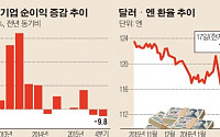 엔고에 울고웃는 주식회사 일본...엔고로 실적·주가 경고등