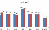 지난해 주요국가 리콜 감소 ...한국만 184% 급증