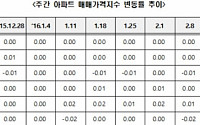 [매매가 하락전환] 전국 아파트값 86주 만에 하락...부동산 시장 기대감 줄어드나