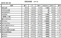 [장외시장&amp;프리보드]미래에셋생명 1만3150원 마감