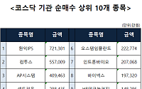[코스닥 기관 순매수 상위 10개 종목]