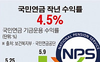 [데이터뉴스] 국민연금 작년 수익률 4.5%…금융시장 불안에 하락