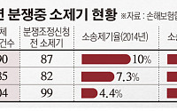 소비자와 분쟁 많은 손보사는 어디?