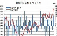 [환율마감] 원/달러 1234.4원 7원↑..당국개입에도 5년8개월만 최고