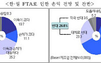 한·일, 한·중 FTA  ‘기회와 우려 요인 교차’