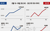 [베스트&amp;워스트]코스닥, MWC 기대감에 ‘이랜텍’ 70% ‘한국큐빅’ 59% 급등