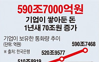 [데이터 뉴스] 기업이 쌓아둔 돈 590조원, 1년새 70조원 늘어