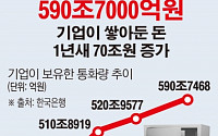 [간추린 뉴스] 투자 안하고 돈 쌓아두는 기업들