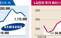 삼성 '갤럭시s7' vs LG 'G5'…증시서 'LG전자'가 웃었다
