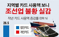 [데이터뉴스] 조선산업 침체 맞은 통영·거제·고성 주민들 카드 덜 썼다