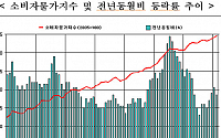 2월 소비자물가 전년동월대비 2.7% 상승(상보)