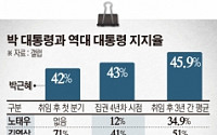 [박근혜 정부 3년 성과와 과제] 지지율 40%대 꾸준…역대 대통령 중 가장 안정적