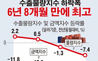 [간추린 뉴스]  수출물량지수 하락폭 6년8개월 만에 최고