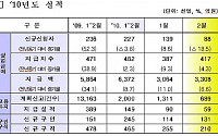 2월 실업급여 신청자 전년동월대비 18.5% 감소