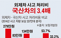 [데이터뉴스] 외제차 사고수리비 279만원... 국산차의 3.4배