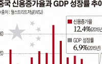 중국 회사채 시장 급팽창, 신용위기 불안 고조