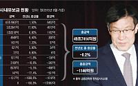 [흔들리는 국민기업 포스코 ③] 신기술은 ‘미완성’ 신사업은 ‘미궁속’… 부실 뇌관도 여전