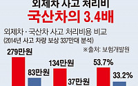[간추린 뉴스]  외제차 사고 수리비 국산차의 3.4배