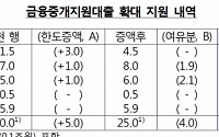 한은, 금융중개지원대출 9조 ‘수출·설비투자·창업 촉진’(상보)