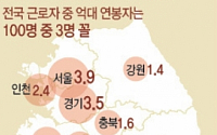 전국 억대 연봉자 52만명, 울산 8.5%가 억대 연봉…부동의 1위