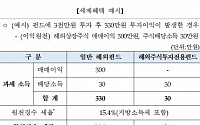 [비과세 해외펀드 Q&amp;A] 기존 해외펀드 편입 불가…배당·이자소득엔 과세