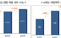 지난해 'e러닝' 시장규모 2조910억원 전년比 11.8%↑