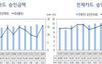 소비심리 회복세...1월 카드승인액, 전년比 15.9%↑