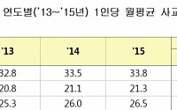 [2015 사교육비] 서울 33만8000원 최고…전남 가장 낮아