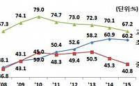 [2015 사교육비] 고등학생 취업학원비 669억…전년대비 30% 급증