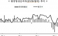 1월 산업생산 전년동월비 36.9% 증가(상보)