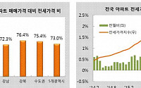 서울 전세가율 74%대 돌파...‘성북구’ 가장 높아