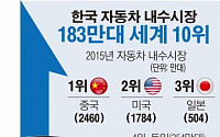 [데이터뉴스] 작년 한국 자동차 내수 판매량 첫 세계 10위