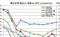 은행금리, 대출금리만 올랐다..집단대출·신용대출 금리 급등