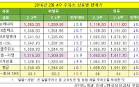 [주간 유가 내렸나油] 2월 4째주 휘발유 1344원…경유 1091원, 2005년 7월 이래 최저가