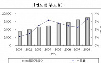 기업 부도율ㆍ회수율 악화 추세 지속