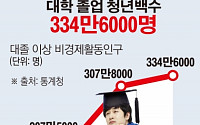 [간추린 뉴스] 비경제활동인구 5명 중 1명은 대졸 이상 학력