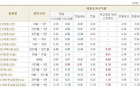 [채권시황]금리 연중 최저치 갱신..국고3년 4.08%(-1bp)