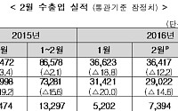 2월 수출 364억 달러…전년대비 12.2% 감소