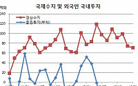 외국인 8개월연속 자금유출 금융위기 후 최대(상보)