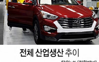 1월 산업생산 1.2% 하락…개소세 인하종료 앞둔 車판매 연말에 몰려