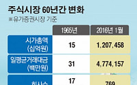 [간추린 뉴스] 환갑 맞은 한국증시