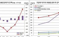 보험사 등 기관투자가도 ‘헬조선?’..저금리에 투자 엑서더스