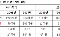 하나투어, 최악 실적에도 배당 잔치 '눈살'