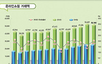 1월 모바일 쇼핑 거래액 51.1% 증가